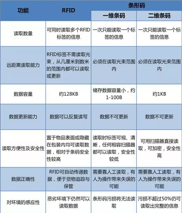 RFID與條形碼存在哪些差異？