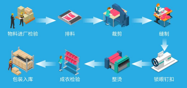 服裝生產工序.png 服裝生產工序.png